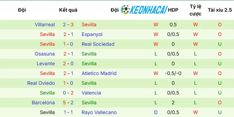 Kèo Nhà Cái Celta de Vigo vs Sevilla - La Liga, 24/05/2026 4 Thông tin gần đây của đại diện xứ Andalusia