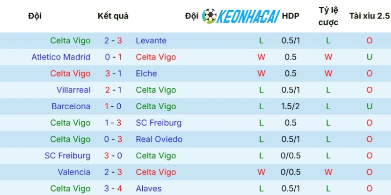 Kèo Nhà Cái Celta de Vigo vs Sevilla - La Liga, 24/05/2026 3 Thông tin thi đấu gần đây của đội chủ nhà
