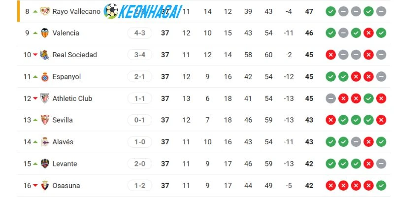 Kèo Nhà Cái Espanyol Vs Real Sociedad - La Liga, 24/05/2026 6 Thứ bậc hiện tại trên BXH tổng sắp