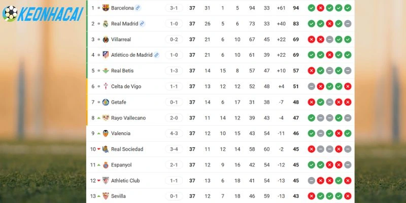 Kèo Nhà Cái Valencia vs Barcelona - La Liga, 24/05/2026 6 Thứ hạng hiện tại của 2 CLB Thứ hạng hiện tại của 2 CLB