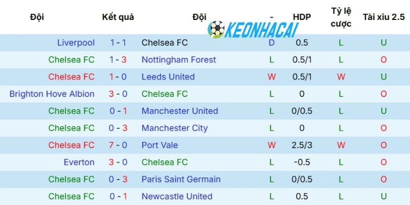 Soi Kèo Nhà Cái Chelsea vs Tottenham - NHA, 20/05/2026 3 Phong độ 5 trận vừa qua của Chelsea