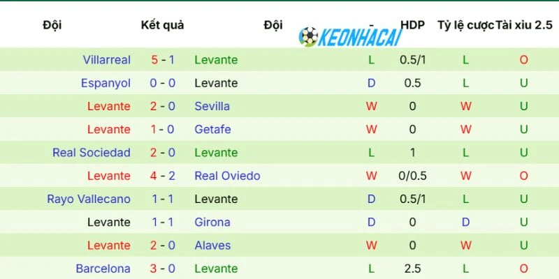 Cập nhật phong độ Levante gần đây