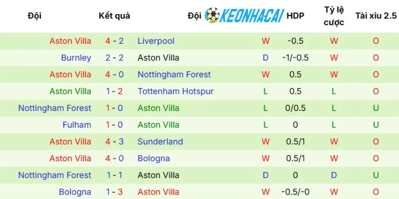 Kèo Nhà Cái Manchester City Vs Aston Villa - NHA, 24/05/2026 4 Tình hình gần đây của Aston Villa