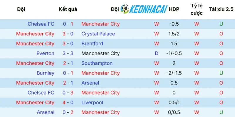 Kèo Nhà Cái Manchester City Vs Aston Villa - NHA, 24/05/2026 3 Tình hình gần đây của Manchester City