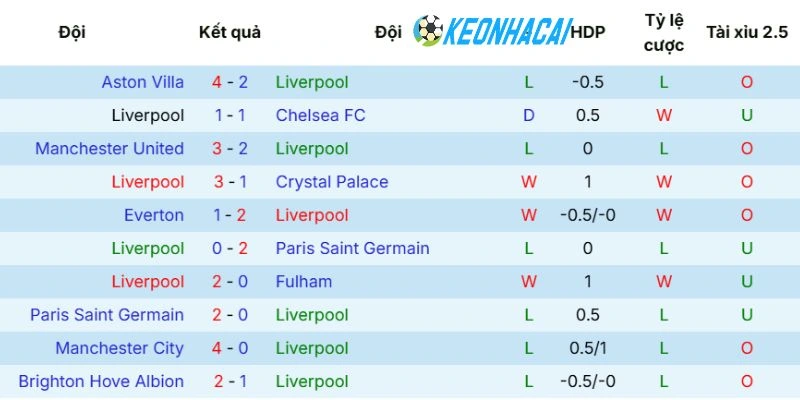 Kèo Nhà Cái Liverpool Vs Brentford - NHA, 24/05/2026 3 Tình hình gần đây trong 5 trận mới nhất của Liverpool