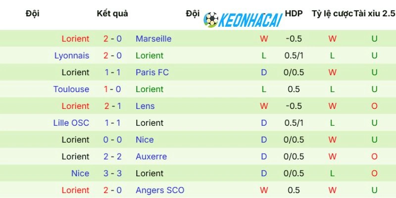 Tình hình tuyển Lorient