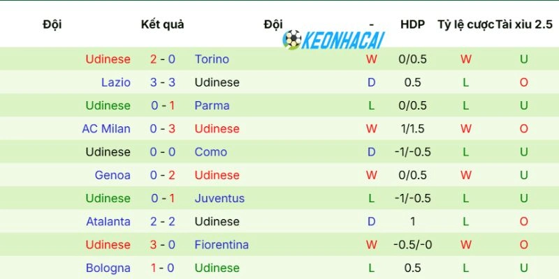 Kèo Nhà Cái Cagliari Vs Udinese - Serie A, 09/05/2026 4 Tình hình vừa qua của Udinese