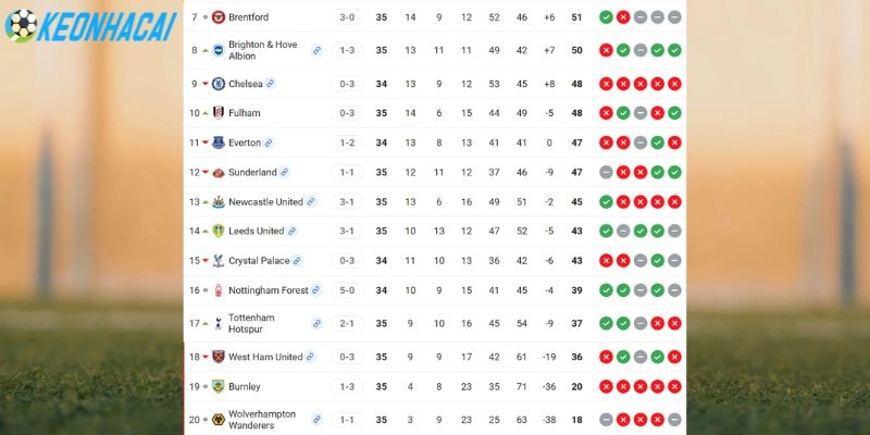 Kèo Nhà Cái Brighton Vs Wolves - NHA, 09/05/2026 6 Vị thứ của 2 đội bóng