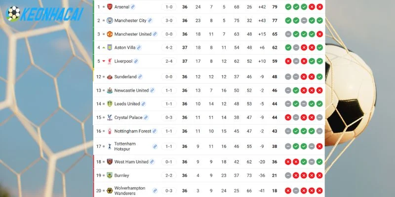 Kèo Nhà Cái Arsenal vs Burnley - NHA, 19/05/2026 6 Vị trí của Arsenal vs Burnley trên bảng xếp hạng