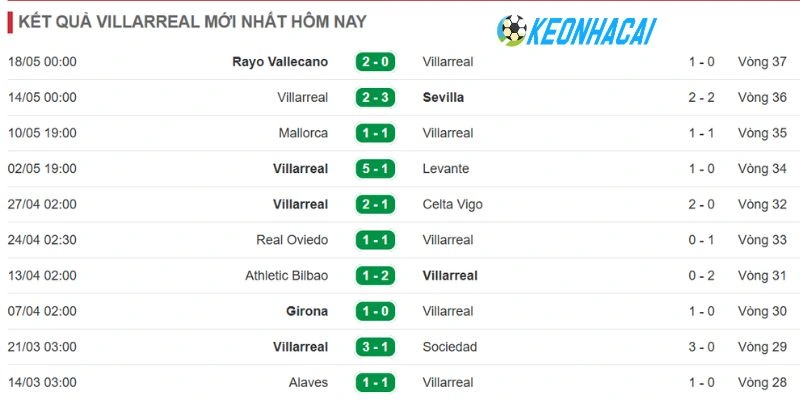 Kèo Nhà Cái Villarreal vs Atlético de Madrid - La Liga, 24/05/2026 3 Villarreal thi đấu thăng hoa trên sân nhà