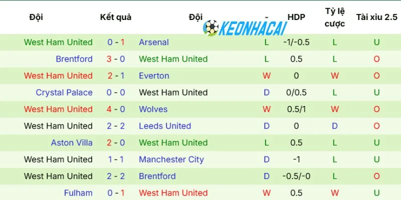 Kèo Nhà Cái Newcastle United Vs West Ham - NHA, 17/05/2026 4 Phong độ gần đây của West Ham