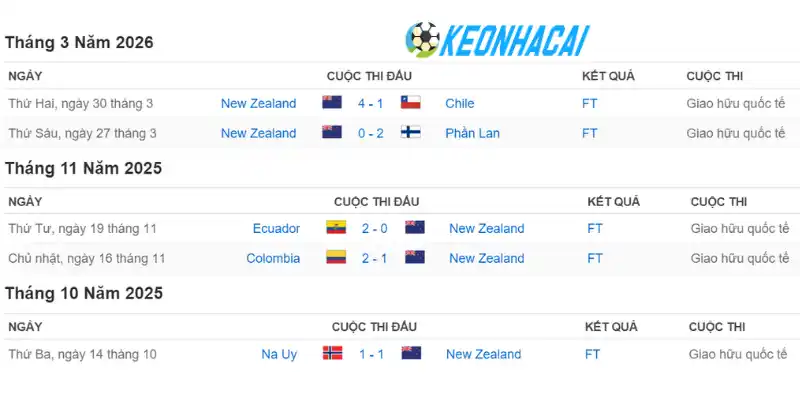 Cập nhật phong độ hiện tại của New Zealand