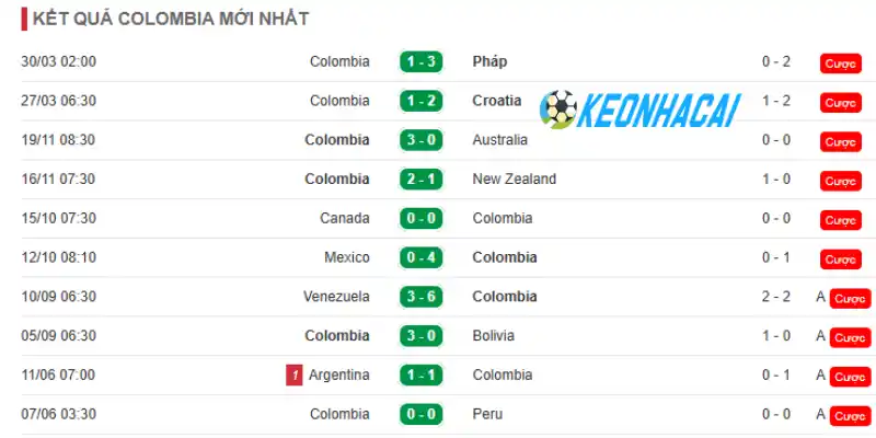 Soi Kèo Nhà Cái Colombia Vs Bồ Đào Nha - Bảng K World Cup 06h30 28/06/2026 1 Cập nhật thành tích thi đấu gần đây của Colombia