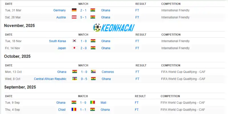 Soi Kèo Nhà Cái Ghana Vs Panama - Bảng L World Cup 06h00 18/06/2026 1 Đánh giá phong độ hiện tại của đội bóng Ghana