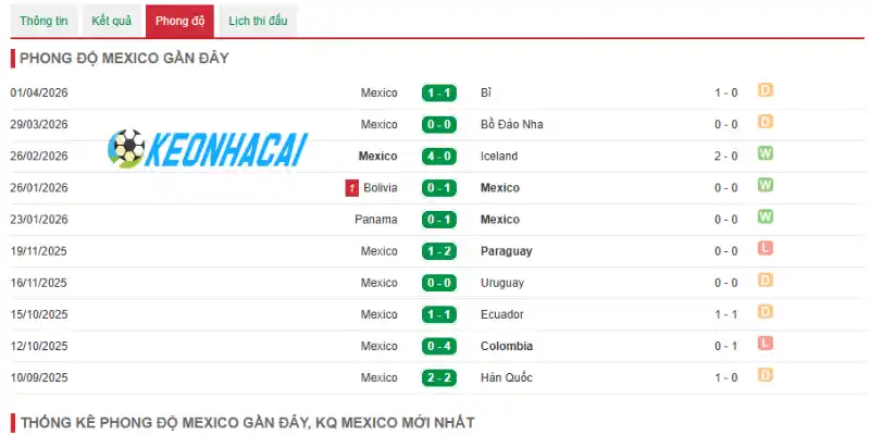 Soi Kèo Nhà Cái Séc Vs Mexico - Bảng A World Cup 08h00 25/06/2026 2 Kết quả thi đấu 5 trận gần đây của Mexico