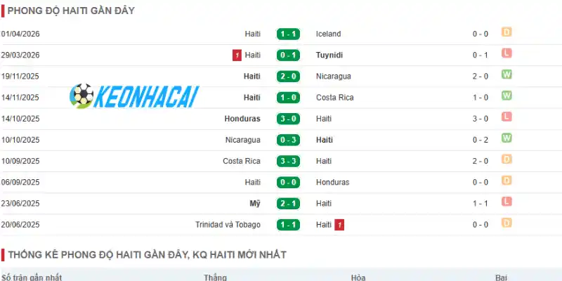 Soi Kèo Nhà Cái Brazil Vs Haiti - Bảng C World Cup 08h00 20/06/2026 2 Phân tích phong độ của Haiti trước thềm World Cup 2026