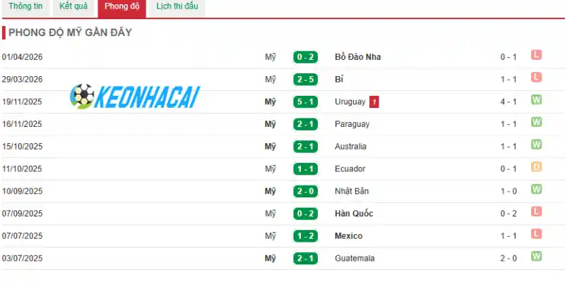 Soi Kèo Nhà Cái Hoa Kỳ Vs Paraguay - Bảng D World Cup 08h00 13/06/2026 1 Phân tích phong độ của Hoa Kỳ trước giải đấu