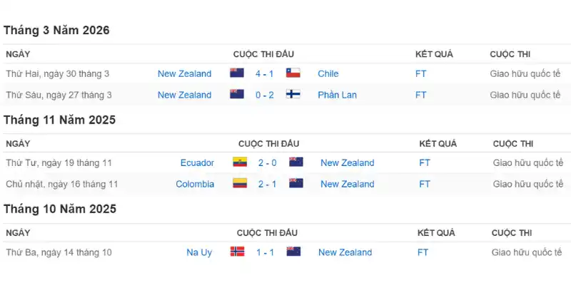 Soi Kèo Nhà Cái New Zealand Vs Bỉ - Bảng G World Cup 10h00 27/06/2026 1 Phân tích phong độ gần đây của New Zealand
