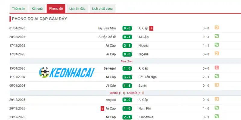 Phong độ 5 trận gần đây của Ai Cập