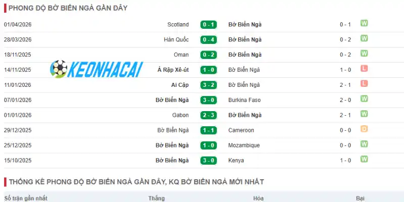 Soi Kèo Nhà Cái Đức Vs Bờ Biển Ngà - Bảng E World Cup 03h00 21/06/2026 2 Phong độ 5 trận gần nhất của Bờ Biển Ngà