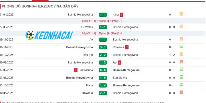 Soi Kèo Nhà Cái Thụy Sĩ Vs Bosnia và Herzegovina - Bảng B World Cup 02h00 19/06/2026 2 Phong độ Bosnia và Herzegovina qua 5 trận gần đây