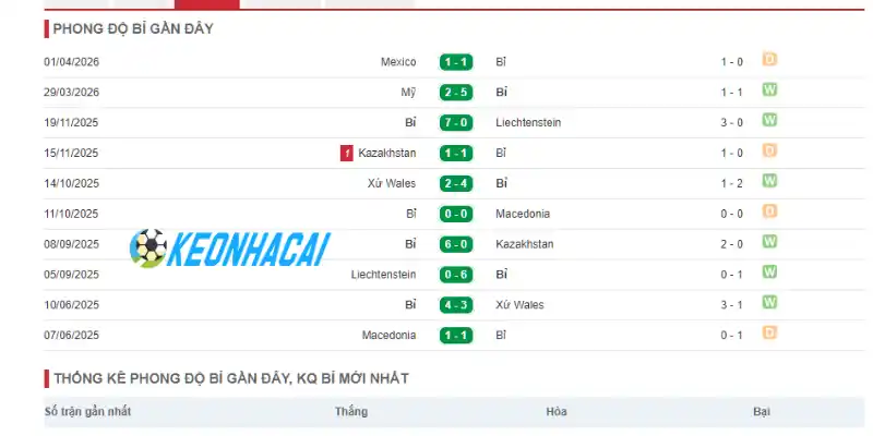 Soi Kèo Nhà Cái Bỉ Vs Ai Cập - Bảng G World Cup 02h00 16/06/2026 1 Phong độ của Bỉ trước thềm World Cup 2026