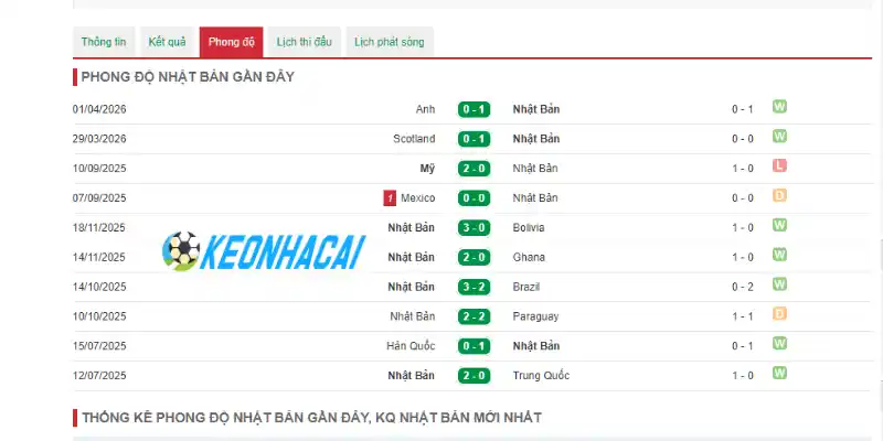 Phong độ của đội tuyển Nhật Bản trước World Cup 2026