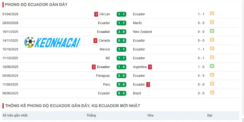 Soi Kèo Nhà Cái Ecuador Vs Đức - Bảng E World Cup 03h00 26/06/2026 2 Phong độ của Ecuador trước trận đấu với Đức ngày 26/06/2026