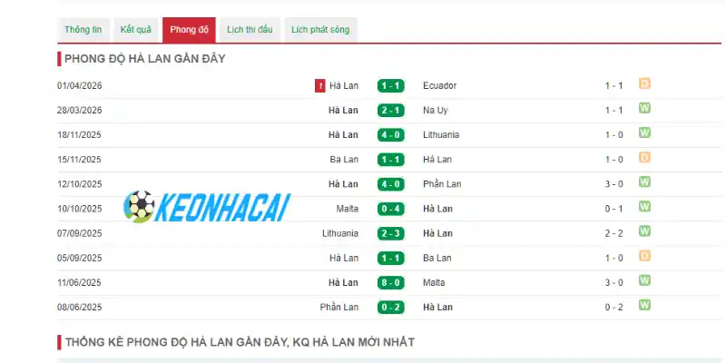 Soi Kèo Nhà Cái Tunisia Vs Hà Lan - Bảng F World Cup 06h00 26/06/2026 2 Phong độ của Hà Lan trước kỳ World Cup 2026