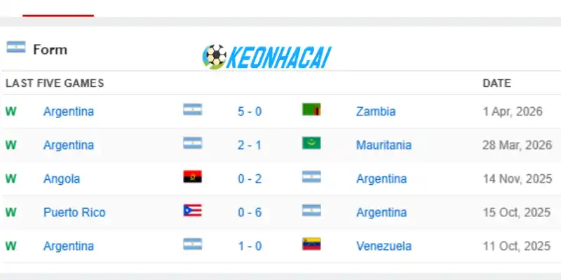 Soi Kèo Nhà Cái Argentina Vs Algérie - Bảng J World Cup 08h00 17/06/2026 1 Phong độ của nhà đương kim vô địch Argentina