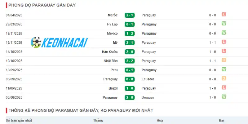 Soi Kèo Nhà Cái Hoa Kỳ Vs Paraguay - Bảng D World Cup 08h00 13/06/2026 2 Phong độ của Paraguay trước thềm giải đấu