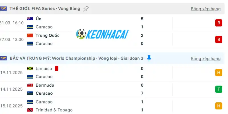 Soi Kèo Nhà Cái Ecuador Vs Curaçao - Bảng E World Cup 07h00 21/06/2026 2 Phong độ gần đây của Curacao