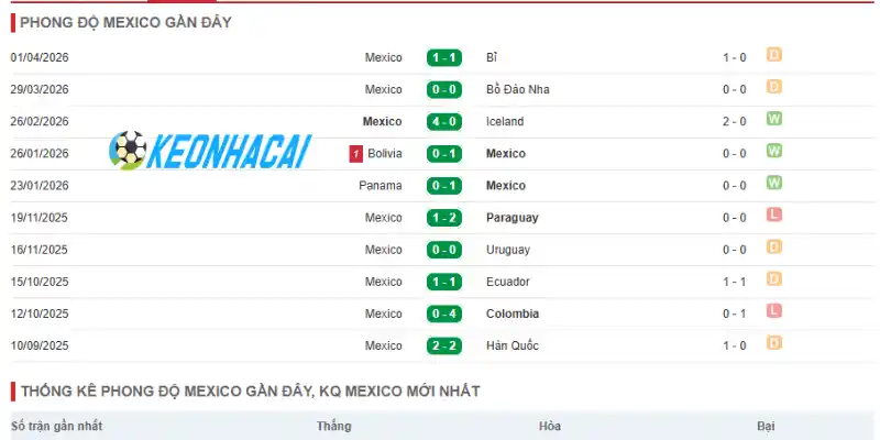 Soi Kèo Nhà Cái Mexico Vs Nam Phi - Bảng A World Cup 02h00 12/06/2026 1 Phong độ gần đây của đội bóng Mexico