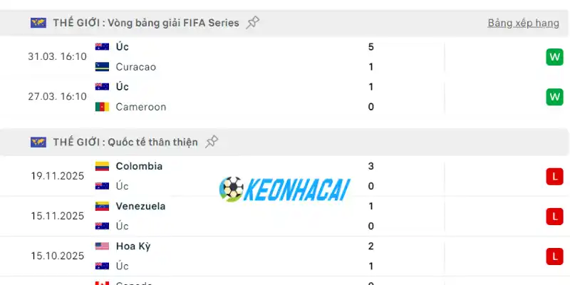Soi Kèo Nhà Cái Hoa Kỳ Vs Úc - Bảng D World Cup 02h00 20/06/2026 2 Phong độ gần đây của đội bóng Úc