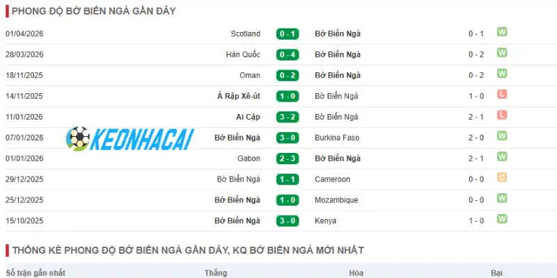 Soi Kèo Nhà Cái Curaçao Vs Bờ Biển Ngà - Bảng E World Cup 03h00 26/06/2026 2 Phong độ hiện tại của đội Bờ Biển Ngà
