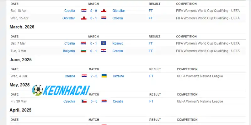 Soi Kèo Nhà Cái Croatia Vs Ghana - Bảng L World Cup 04h00 28/06/2026 1 Phong độ hiện tại của đội bóng Croatia