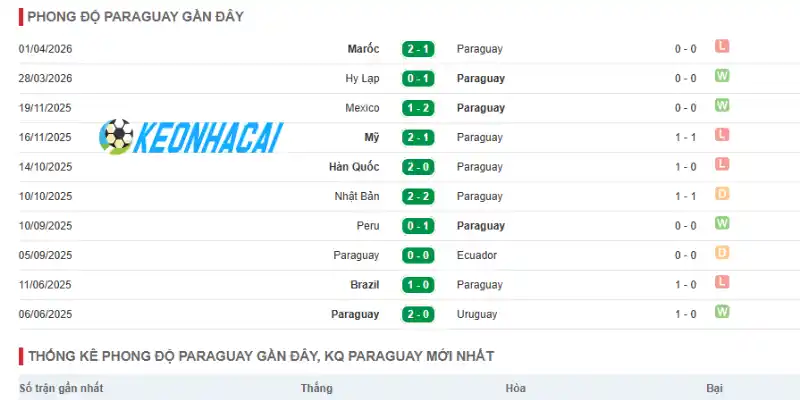 Soi Kèo Nhà Cái Paraguay Vs Úc - Bảng D World Cup 09h00 26/06/2026 1 Phong độ mới nhất qua 5 trận của Paraguay