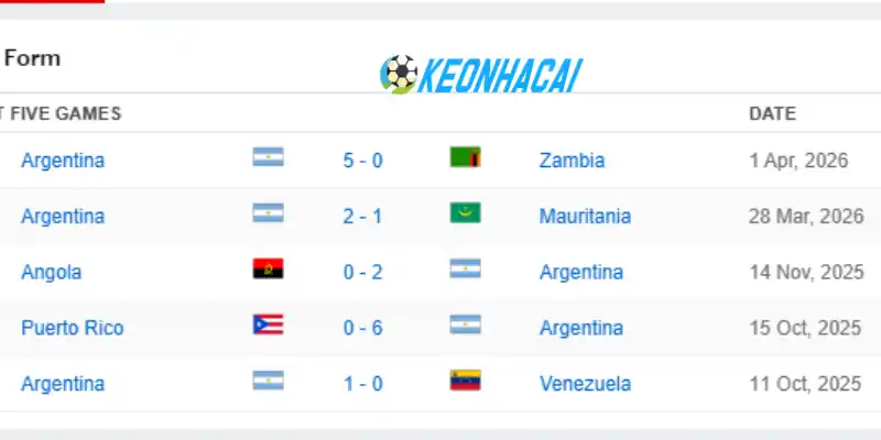 Phong độ những trận đấu mới nhất của Argentina