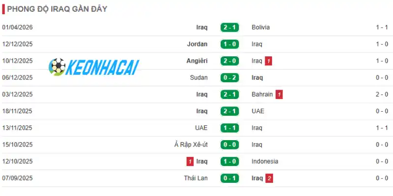 Soi Kèo Nhà Cái Pháp Vs Iraq - Bảng I World Cup 04h00 23/06/2026 2 Thành tích 10 trận mới nhất của Iraq
