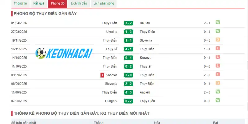 Soi Kèo Nhà Cái Hà Lan Vs Thụy Điển - Bảng F World Cup 00h00 21/06/2026 2 Phong độ những trận đấu mới nhất của Thụy Điển