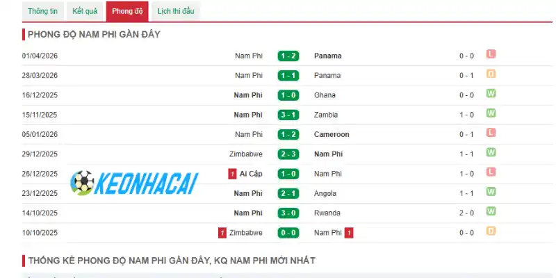 Soi Kèo Nhà Cái Nam Phi Vs Hàn Quốc - Bảng A World Cup 08h00 25/06/2026 1 Phong độ qua 5 trận gần đây của Nam Phi