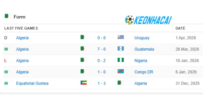 Soi Kèo Nhà Cái Argentina Vs Algérie - Bảng J World Cup 08h00 17/06/2026 2 Phong độ thi đấu của Algérie trước thềm giải đấu