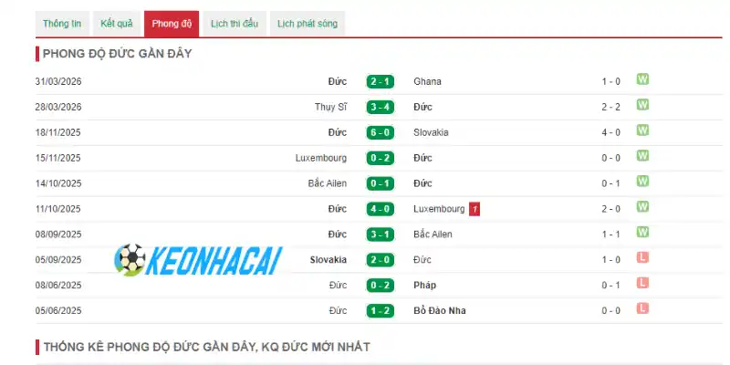 Soi Kèo Nhà Cái Ecuador Vs Đức - Bảng E World Cup 03h00 26/06/2026 1 Phong độ thi đấu của đội tuyển Đức trước giải đấu