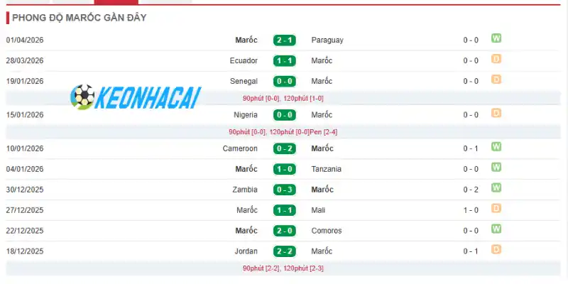 Soi Kèo Nhà Cái Maroc vs Haiti - Bảng C World Cup 05h00 25/06/2026 1 Phong độ thi đấu của đội tuyển Maroc