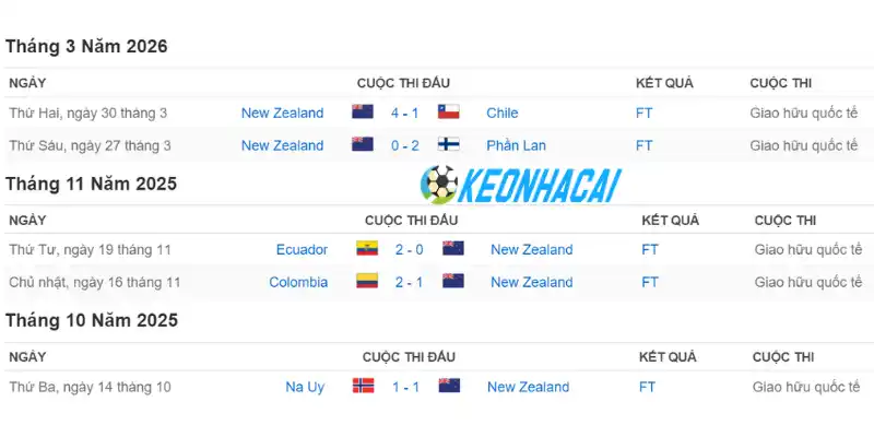 Soi Kèo Nhà Cái Iran Vs New Zealand - Bảng G World Cup 08h00 16/06/2026 2 Phong độ thi đấu của đội tuyển New Zealand trước giải đấu