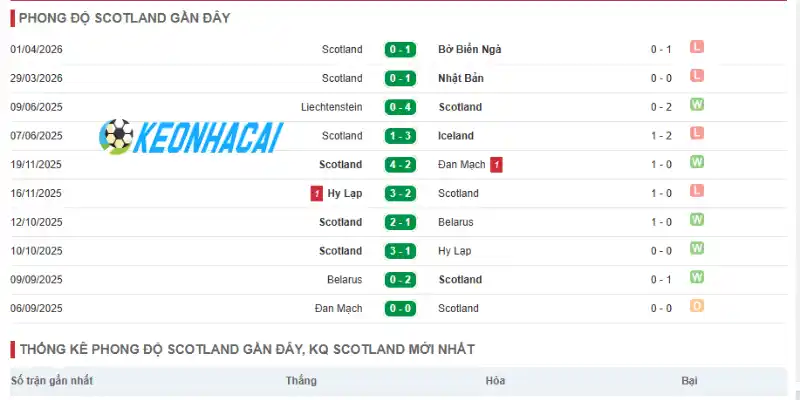 Soi Kèo Nhà Cái Scotland Vs Maroc - Bảng C World Cup 05h00 20/06/2026 1 Phong độ thi đấu của đội tuyển Scotland