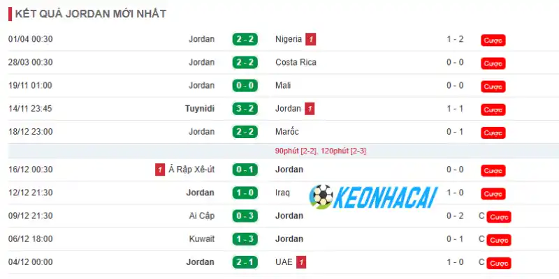 Soi Kèo Nhà Cái Jordan Vs Algérie - Bảng J World Cup 10h00 23/06/2026 1 Phong độ thi đấu của Jordan trước thềm World Cup lần thứ 23