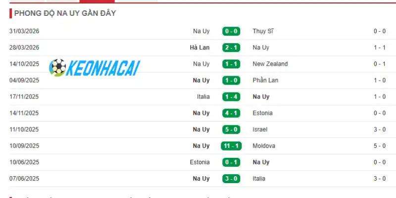 Soi Kèo Nhà Cái Na Uy Vs Pháp - Bảng I World Cup 02h00 27/06/2026 1 Phong độ thi đấu của Na Uy trước thềm World Cup