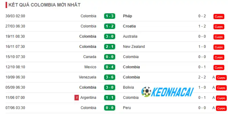 Soi Kèo Nhà Cái Colombia Vs CH Congo - Bảng K World Cup 06h30 24/06/2026 1 Thành tích 10 trận mới nhất của Colombia
