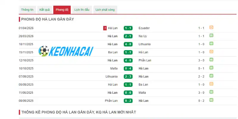 Soi Kèo Nhà Cái Hà Lan Vs Thụy Điển - Bảng F World Cup 00h00 21/06/2026 1 Thành tích 10 trận mới nhất của Hà Lan